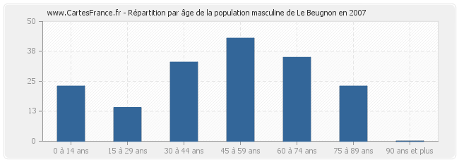 Répartition par âge de la population masculine de Le Beugnon en 2007